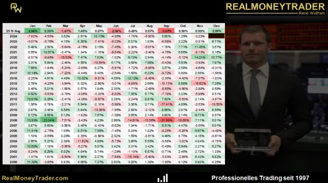 Saisonale Performance von Platin über 25 Jahre