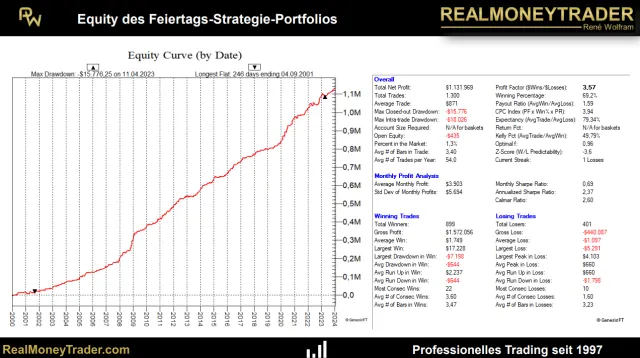 Equity des Feiertags-Strategie-Portfolios
