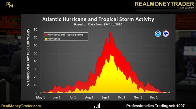 Hurricane-Season Häufigkeit und Intensität
