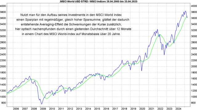 MSCI World Index über 20 Jahre mit gleitendem Durchschnitt über 12 Monate