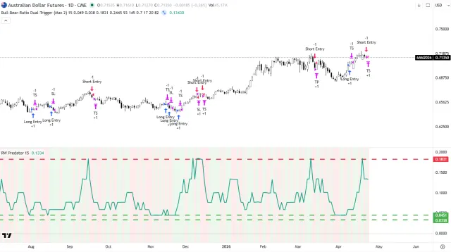 Kurzfristiger Chart des AUD/USD mit den Signalen des RW Predator