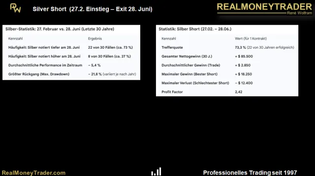 Statistik zum saisonalen Zeitfenster 27.2. bis 28.6. im Silber
