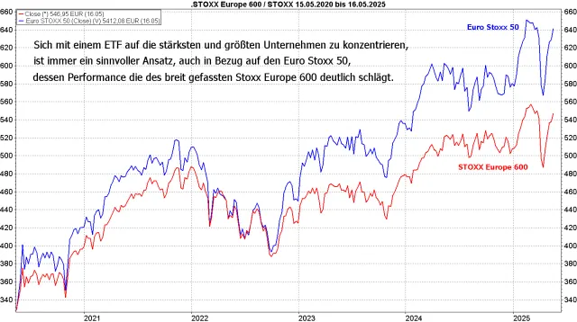Vergleichschart Stoxx Europe 600 zu Euro Stoxx 50 über fünf Jahre