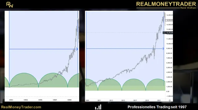 Historische Bullenmärkte und das letzte Fünftel...