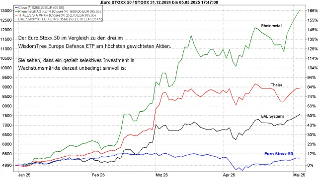 Vergleich ESTX50 zu drei Top Defence-Aktien