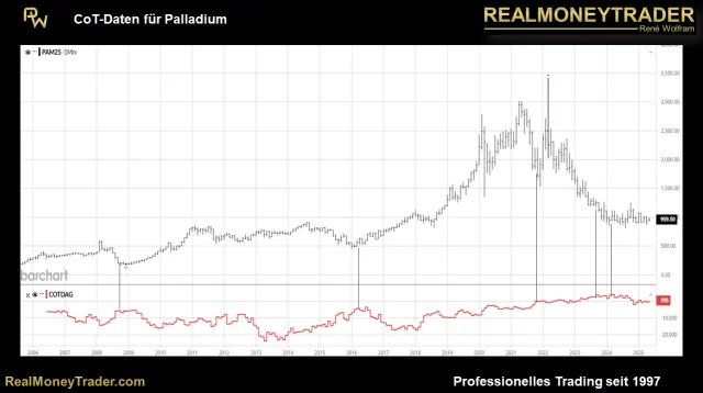 Historische CoT-Daten für Palladium
