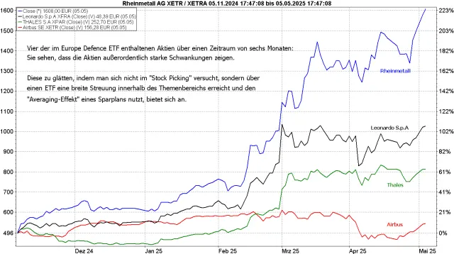 Vier Defence-Aktien über einen Zeitraum von sechs Monaten