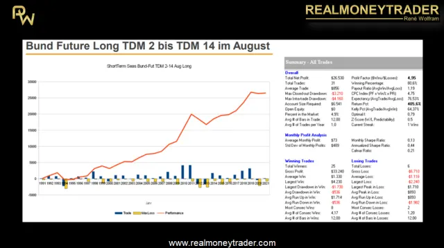 Trading-Setup auf Basis der Handelstage des Monats