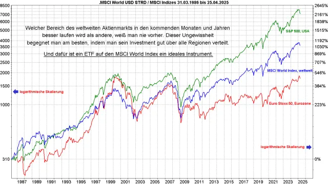 MSCI World Index im Vergleich zu S&P 500 und Euro Stoxx 50 seit 1986
