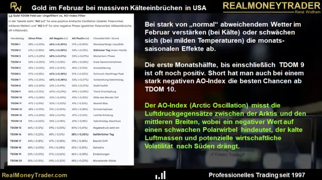 Statistik der Handelstage des Monats Februar für Gold