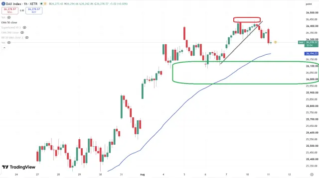 Dax Chart