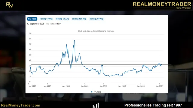 Kurs/Gewinn-Verhältnis Historie des Nasdaq 100