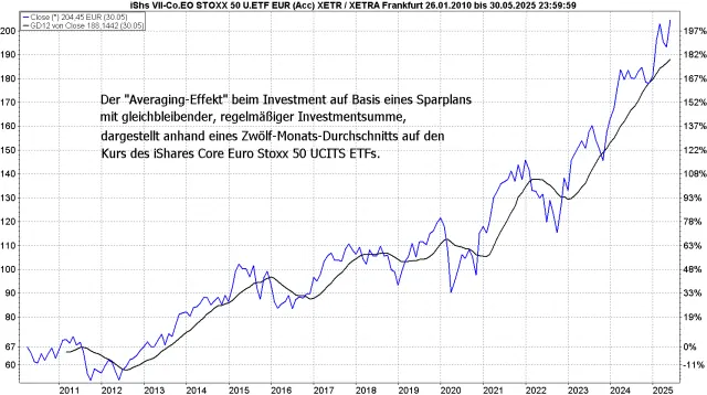 Der iShares Core Euro Stoxx 50 ETF mit einem gleitenden Durchschnitt über zwölf Monate