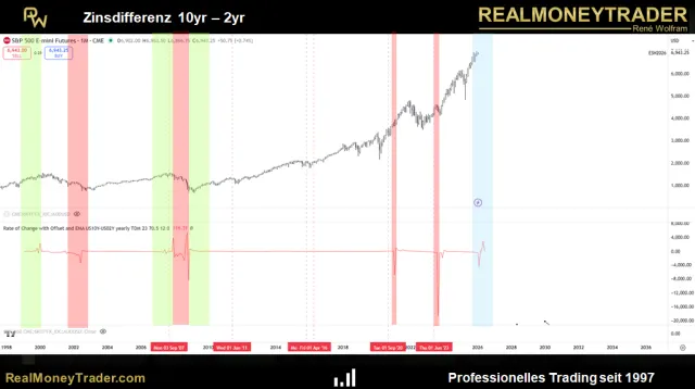 S&P 500 und der Yield-Spread Forecast