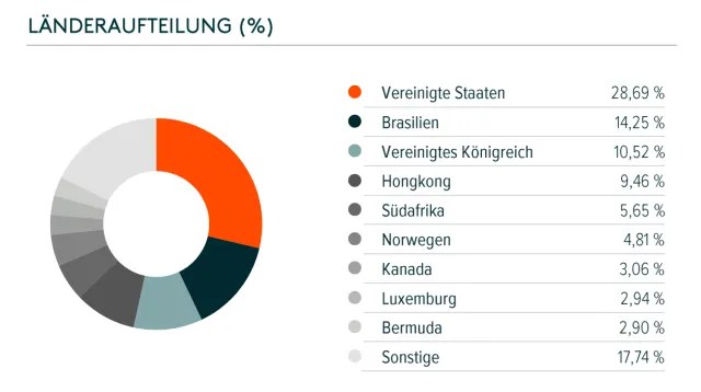 Länderaufteilung in %