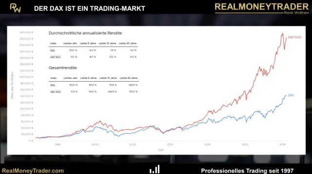 Historischer Vergleich DAX vs. S&P 500