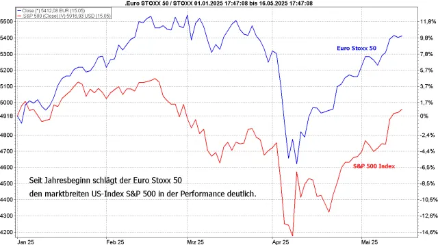 Vergleich S&P 500-Index und Euro Stoxx 50 Index seit 1.1.2025