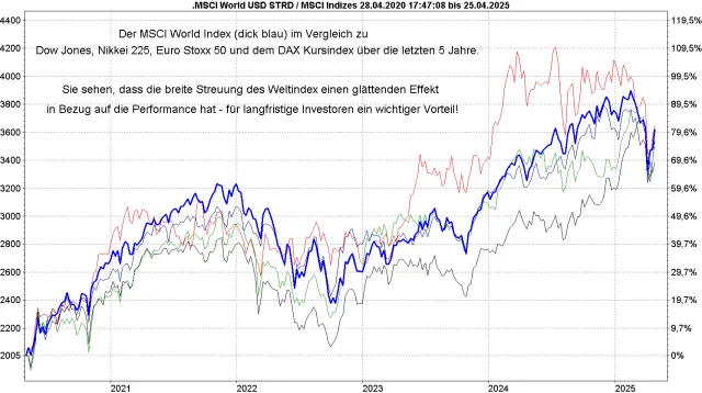 MSCI World Index im Vergleich zu Dow Jones, Nikkei 225, DAX KI und Euro Stoxx 50 über 5 Jahre