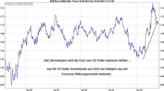 Euro/US-Dollar-Relation seit August 2022