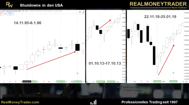 Historische Entwicklung im Dow Jones bei Shutdowns