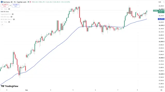 Dax Chart
