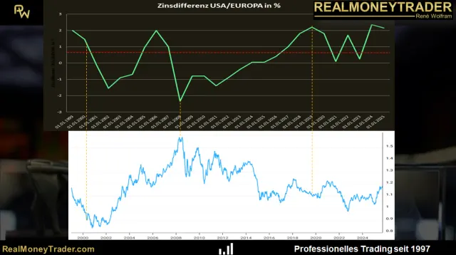 Zinsdifferenz USA/EU vs. EUR/USD-Entwicklung