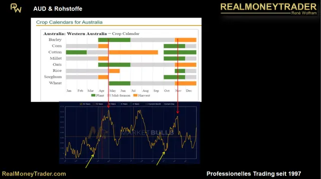 Saisonalität vs. Erntekalender für Australien