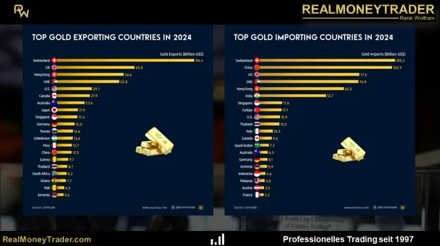Größte Importeure und Exporteure von Gold (nach Ländern)