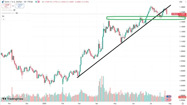 Dax Chart