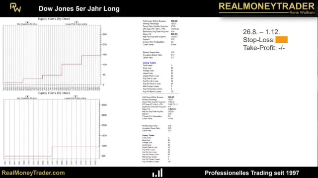 Equity der Dekadenzyklus-Strategie auf den Dow Jones