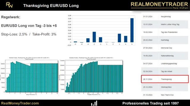 Statistik des Thanksgiving-Setups im EUR/USD
