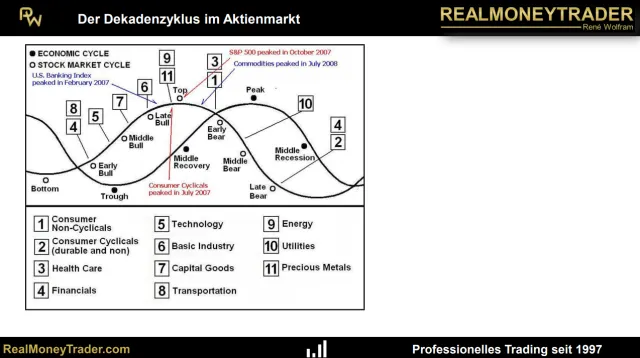 Ökonomie-Zyklus mit verschiedenen Phasen