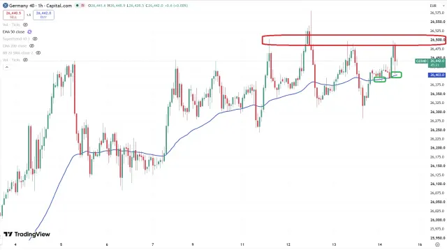 Dax Chart