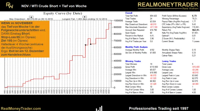 Short-Setup aus unseren Wochenbreakouts RW Miracles