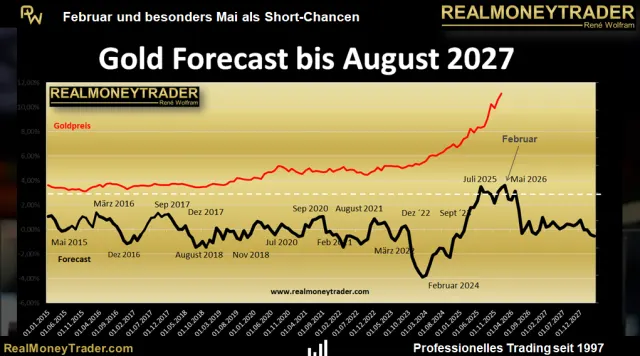 Gold-Forecast von RealMoneyTrader.com bis Ende 2027