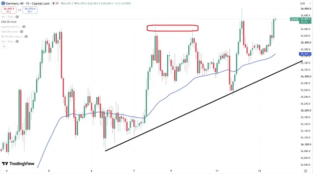 Dax Chart