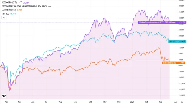 Performancevergleich WisdomTree Megatrends ETF mit S&P 500 und EuroStoxx50, 1 Jahr