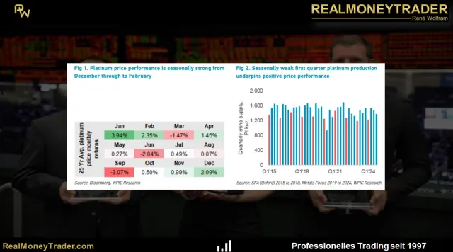 Monats-Performance und Produktion bei Platin