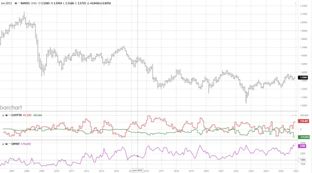 Langfristiger Chart mit CoT-Daten für GBP