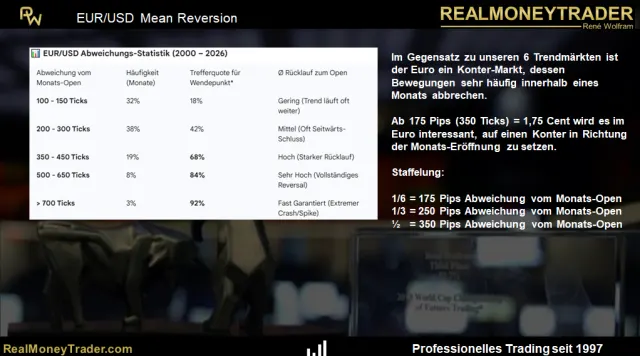 Marktverhalten des Euro statistisch erfasst
