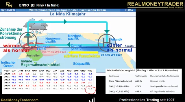 La Nina Phänomen und die erhöhte Wahrscheinlichkeit für steigende Preise