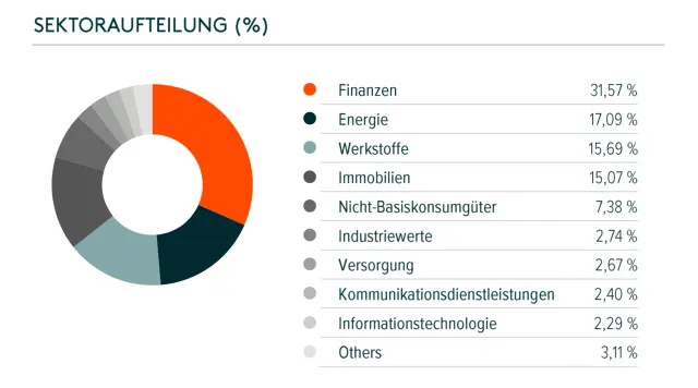 Sektoraufteilung in %