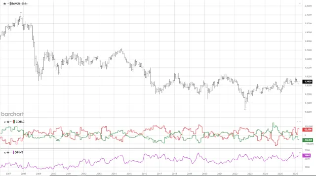 CoT-Chart für GBP/USD mit bullisher Ausgangslage