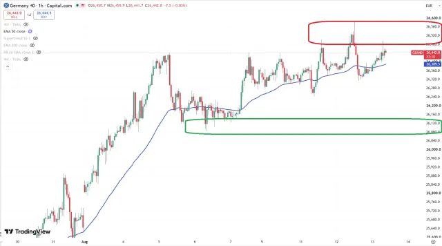 Dax Chart