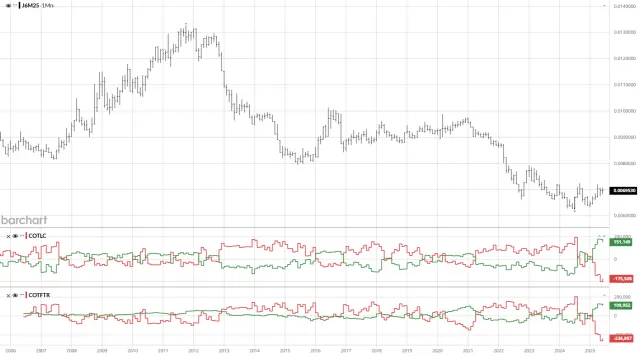 CoT-Chart des Japanischen Yen