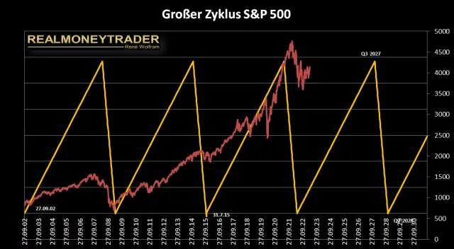 Mega-Zyklus des S&P 500 Index