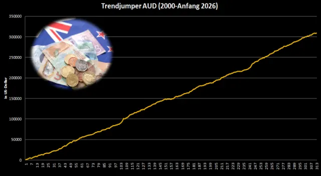 Kapital-Kurve der Trendjumper-Strategie auf AUD/USD