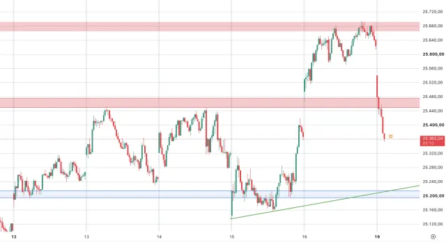 Dax Chartanalyse 19.10.2026