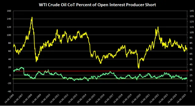 CoT-Daten Percent of Open Interest Producer Short