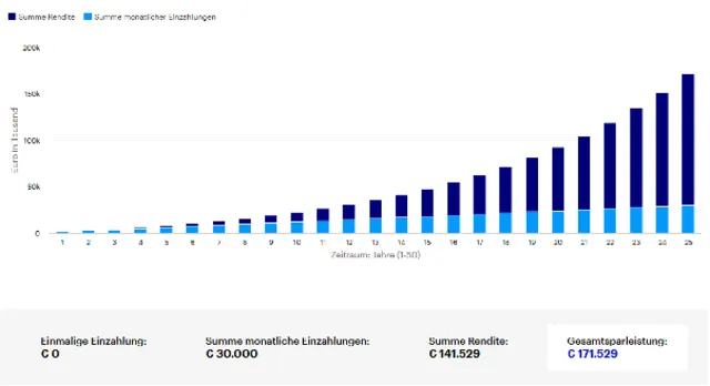Invesco Sparplanrechner Beispiel-Grafik